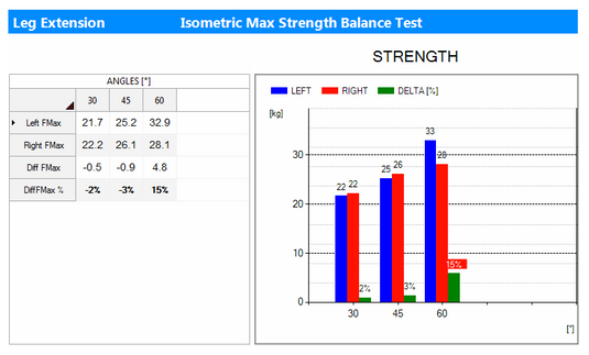 Maximum isometric force assessment